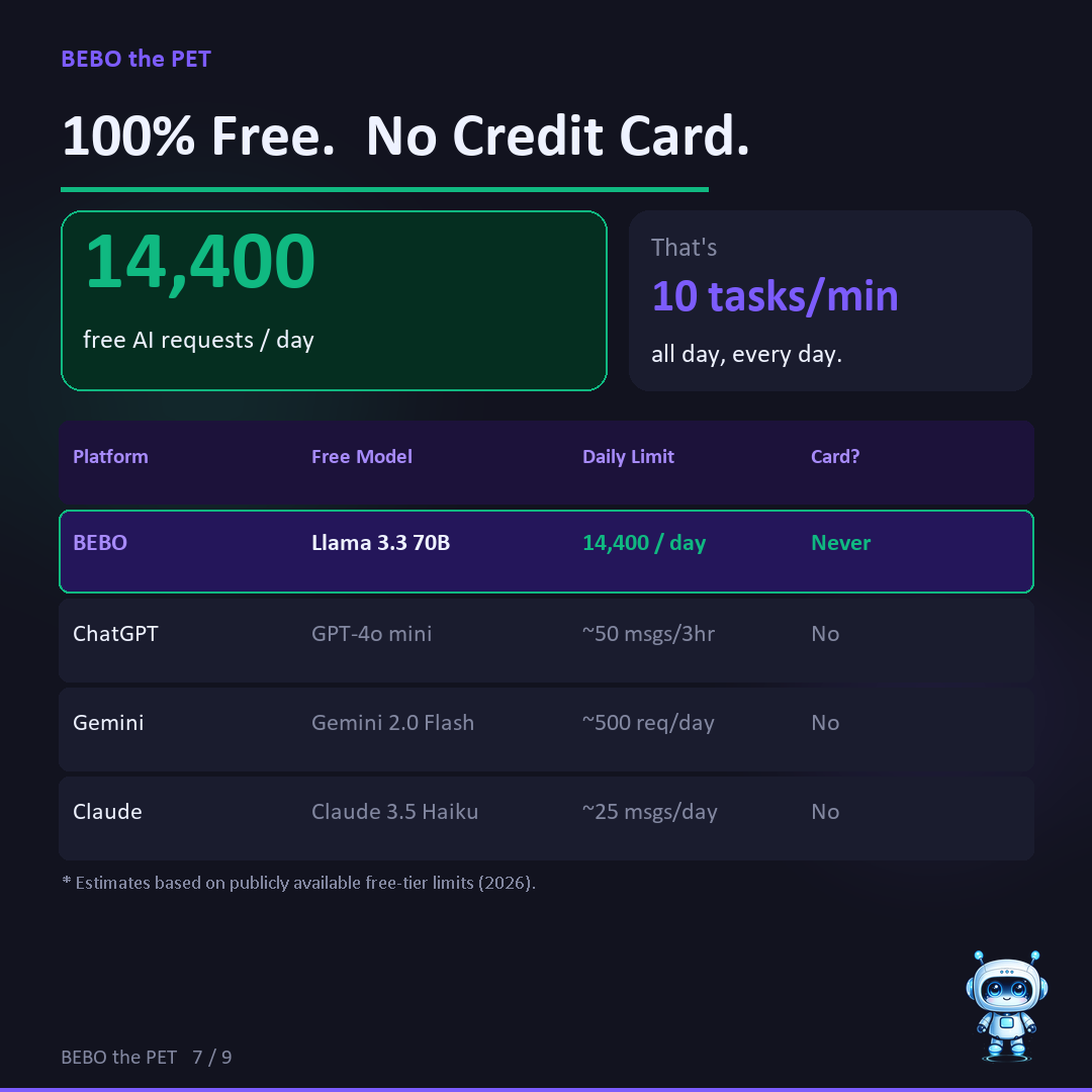 BEBO Speed — Fastest AI workflow comparison